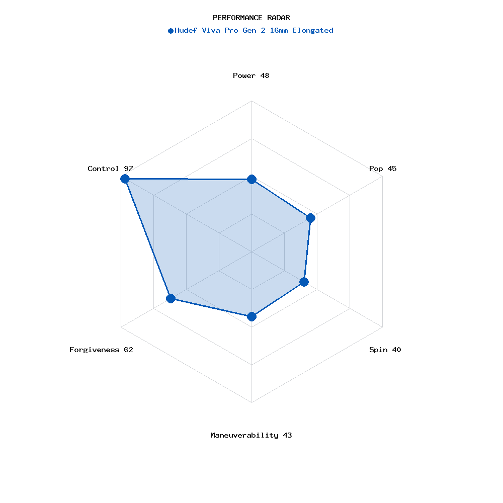 Performance radar for Hudef Viva Pro Gen 2 16mm Elongated